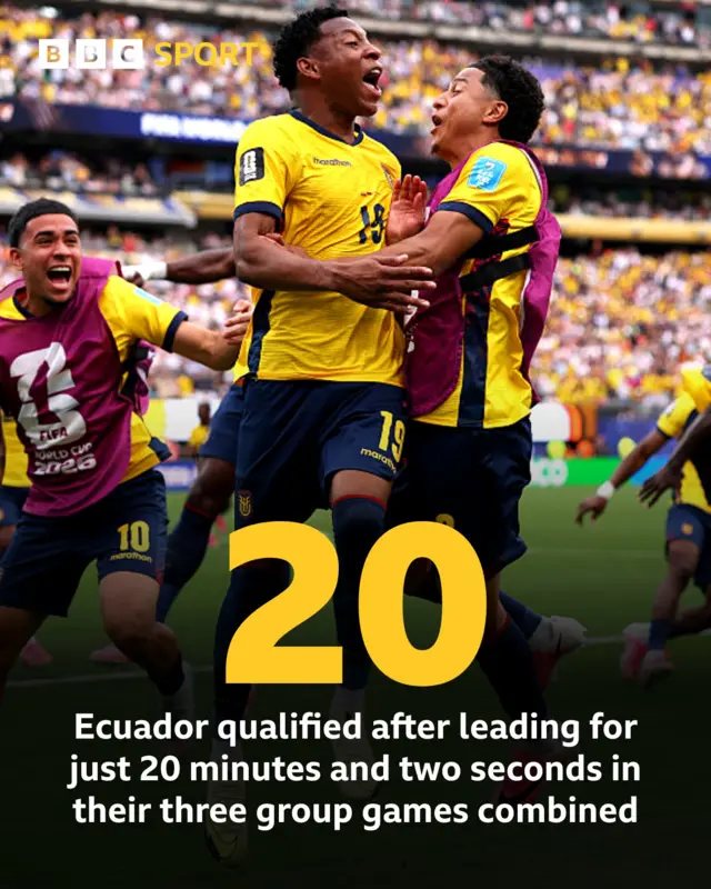 Ecuador led for 20 mins 2 secs in group stage stat