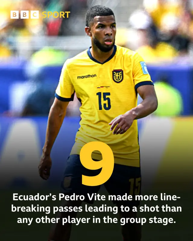 Pedro Vite made 9 line breaking passes leading to a shot