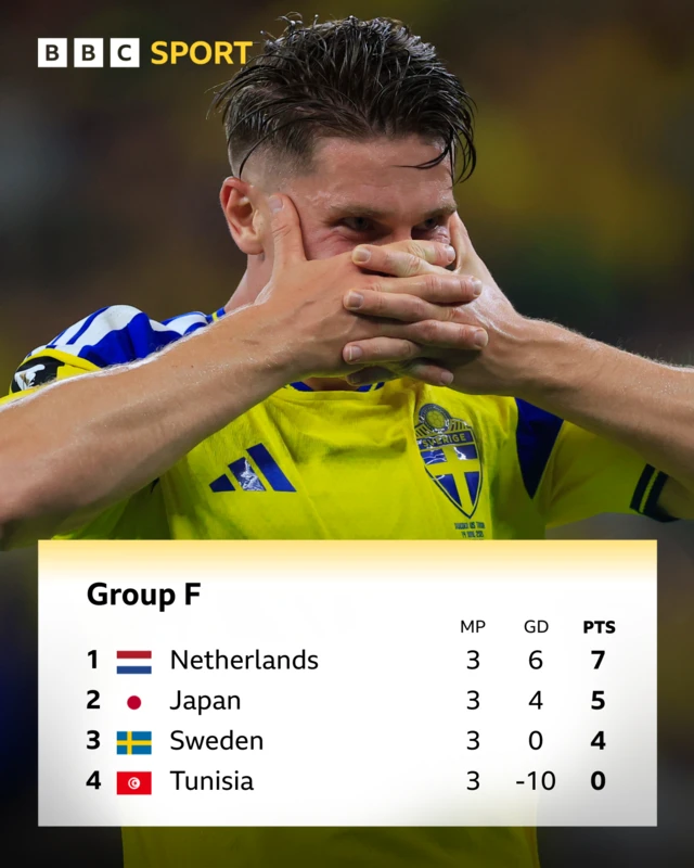 Group F standings in World Cup