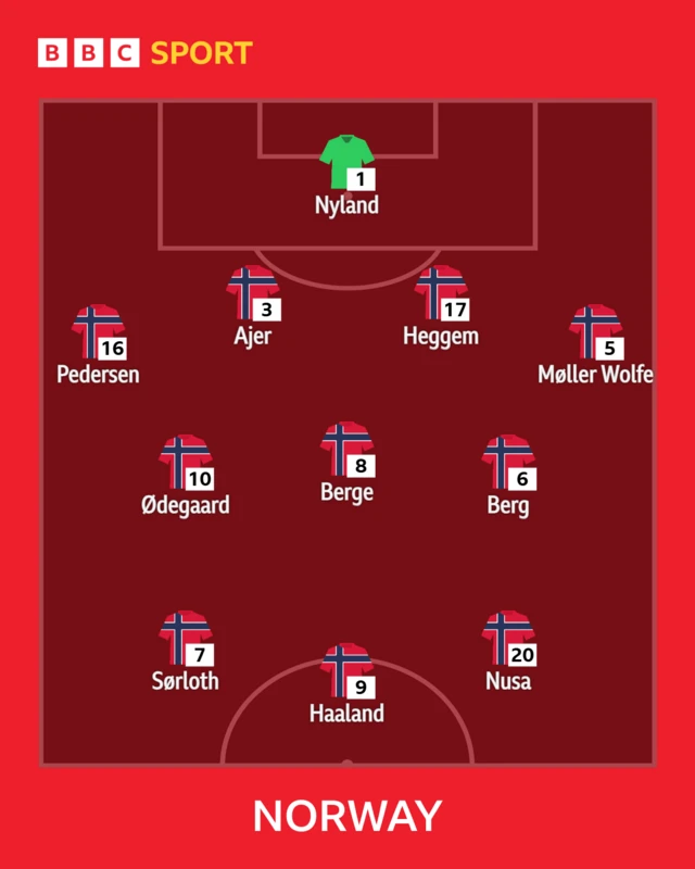 Norway XI