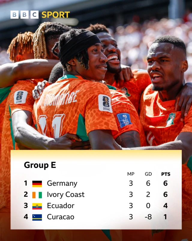 World Cup Group E table