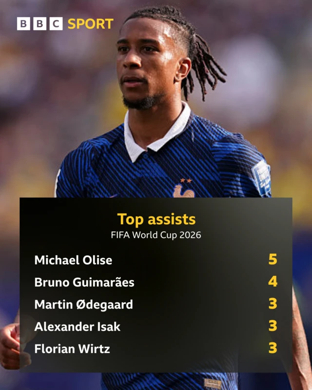 top assists