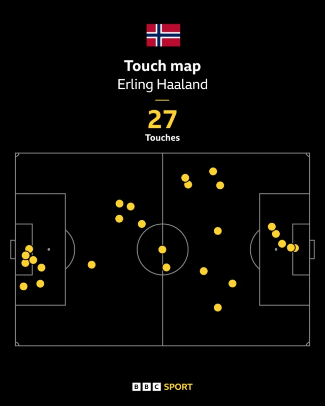 Erling Haaland touchmap