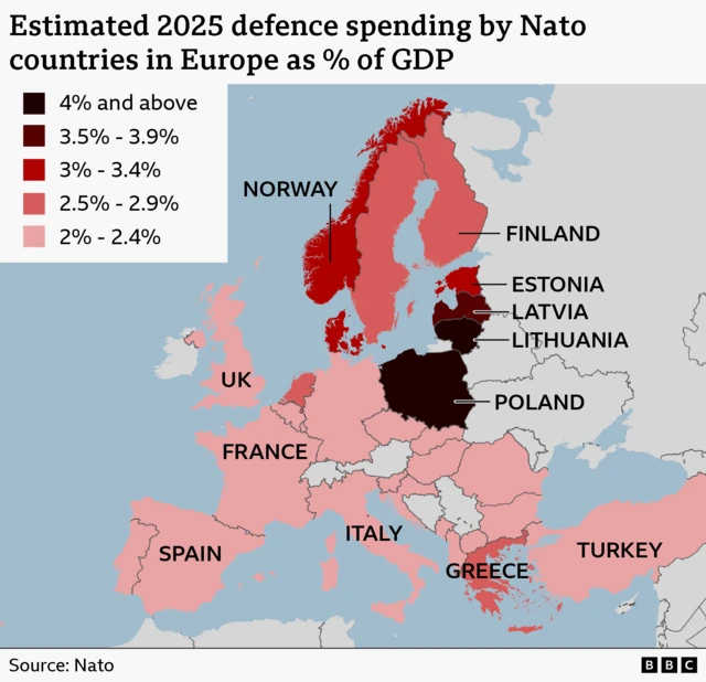 Map titled “Estimated 2025 defence spending by Nato countries in Europe as % of GDP” showing European Nato members shaded by spending level, from pale pink (around 2–2.4%) to dark red and black (3% and above, and 4% and above). Countries are labeled, including the UK, France, Spain, Italy, Greece, Turkey, Norway, Finland, Poland, and the Baltic states of Estonia, Latvia and Lithuania. Higher spending is highlighted in parts of eastern and northern Europe, particularly Poland and the Baltic states. A colour key appears in the top left, with a source note “Nato” and a BBC logo at the bottom.
