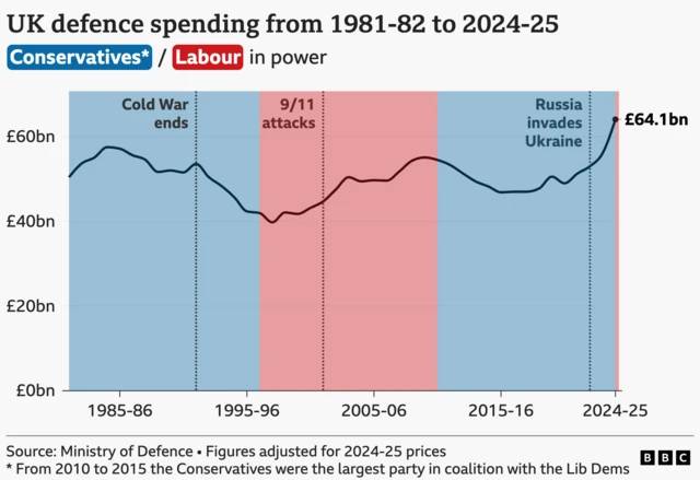 Line chart titled “UK defence spending from 1981–82 to 2024–25” showing inflation‑adjusted annual defence spending in billions of pounds. A single line tracks spending over time, fluctuating between about £40bn and £60bn. Shaded backgrounds indicate which party was in power: blue for Conservative governments and red for Labour governments. Key moments are marked, including the end of the Cold War in the early 1990s, the 9/11 attacks in the early 2000s, and Russia’s invasion of Ukraine in the early 2020s. Spending dips in the mid‑1990s, rises after 2001, falls again in the 2010s, and then increases sharply to around £64.1bn in 2024–25. Source is the Ministry of Defence, with figures adjusted to 2024–25 prices, and a BBC logo at the bottom.