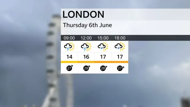 A graphic showing the weather in London today, which goes from 14C to 17C, and has showers and cloud