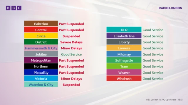 Graphic showing the current status of London’s transport lines. Bakerloo- part suspended, Central – part suspended, Circle – suspended, District, severe delays, Hammersmith and City – minor delays, Jubilee - good service, Metropolitam, part suspended, Northern – part suspended, Picadilly – part suspended, Victoria – minor delays, Waterloo and City – suspended. DLR, Elizabeth line, Liverty, Lioness, Mildmay, Suffragette, Tram, Weaver and Windrush all are running a good service.