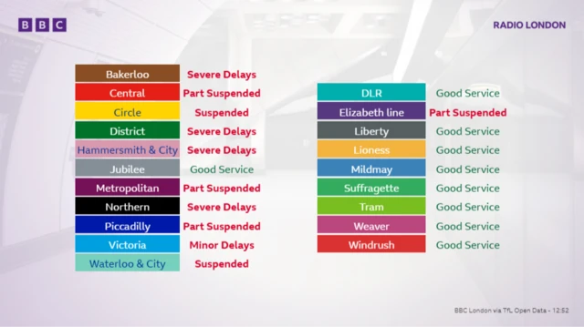 Graphic showing the status of London transport lines. Bakerloo- severe delays, Central, part suspended, Circle – suspended, District – severe delays, Hammersmith & City – severe delays, Jubilee – good service, Metropolitan – part suspended, Northern – Severe delays, Picadilly – part suspended, Victoria, minor delays, Waterloo & City – suspended. DLR – good service, Elizabeth line – part suspended. Liberty, Lioness, Mildmay, Suffragette, Tram, Weaver and Windrush – good service.