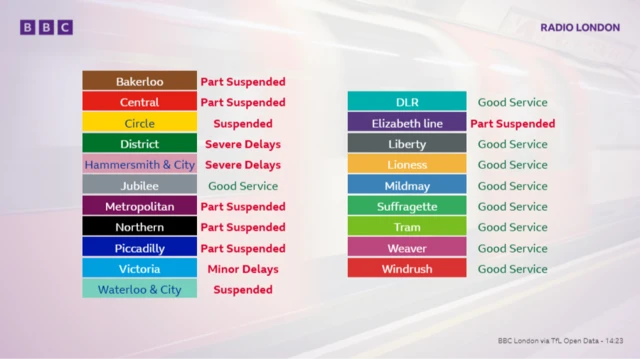 A table showing which tube lines in London are affected by delays and suspensions