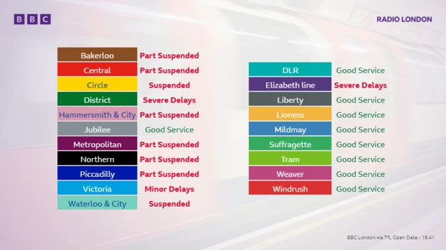A table showing which tube lines in London are affected by delays and suspensions