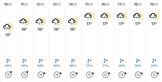 Weather forecast for London