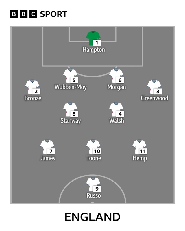 England XI: Hampton, Bronze, Morgan, Wubben-Moy, Greenwood, Stanway, Walsh, Toone, Hemp, Russo, James.