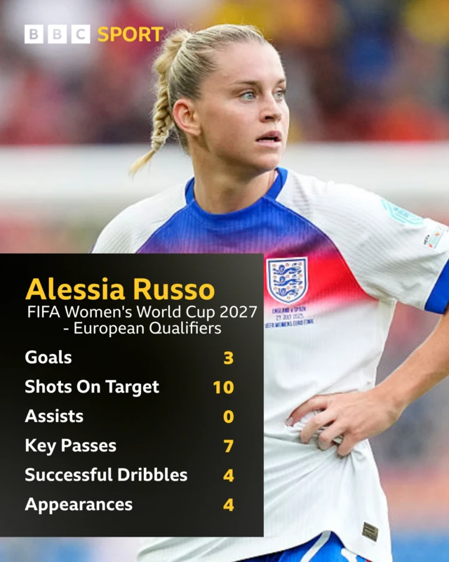 Alessia Russo England's World Cup qualifying stats