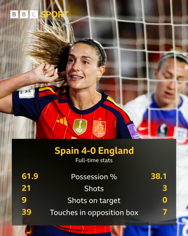 FT stats graphic: Spain 4-0 England, possession 61.9 v 38.1, shots 21 v 3, on target 9 v 0, touches in opposition box 39 v 7