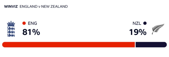 WinViz gives England 81% chance of victory, NZ 19%