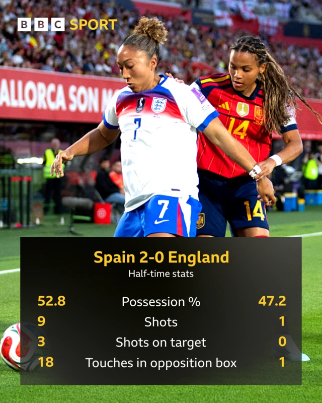 Spain 2-0 England HT stats: Possession 52.8 v 47.2, shots 9 v 1, shots on target 3 v 0, touches in opposition box 18 v 1