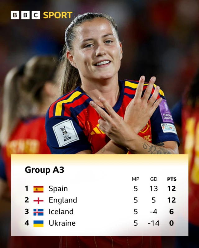 Group A3 with picture of Spain's Claudia Pina