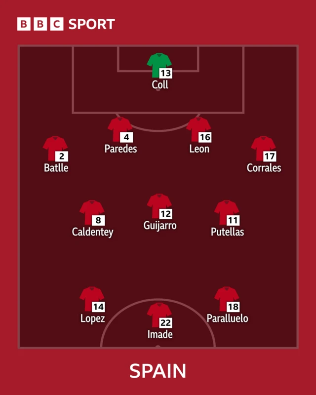 Spain XI: Coll, Batlle, Paredes, Leon, Corrales, Patri, Mariona, Putellas, Lopez, Paralluelo, Imade.