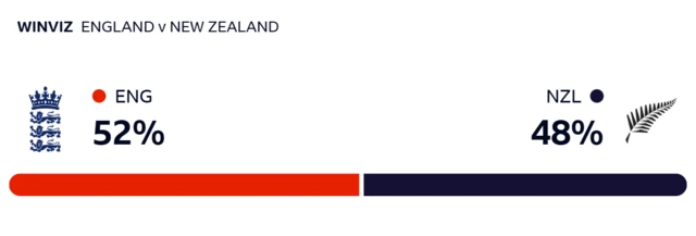 WinViz gives England 52% chance of victory, New Zealand 48%