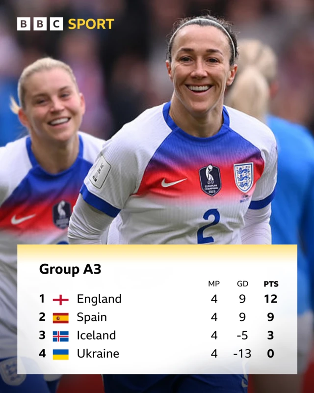Lucy Bronze and Alessia Russo with Group A3 standings
