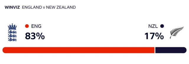 WinViz gives England 83% chance of victory, New Zealand 17%