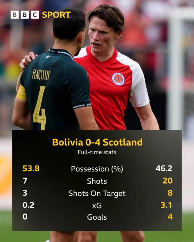 Full-time stats graphic