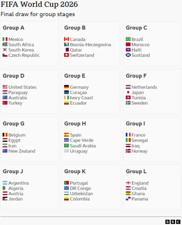 World Cup groups