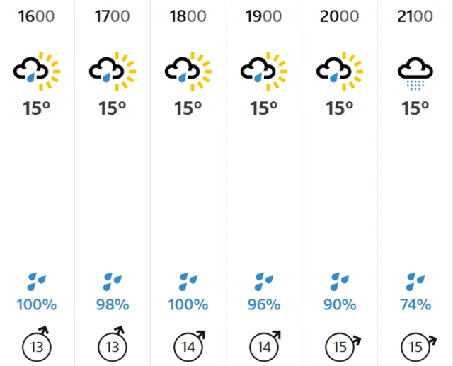 BBC weather forecast for St John's Wood