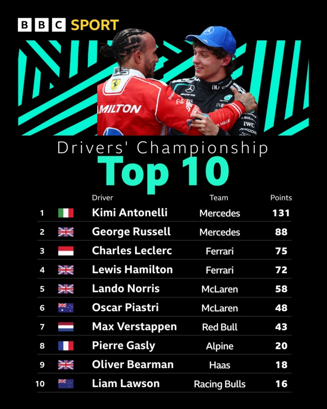 Drivers top 10