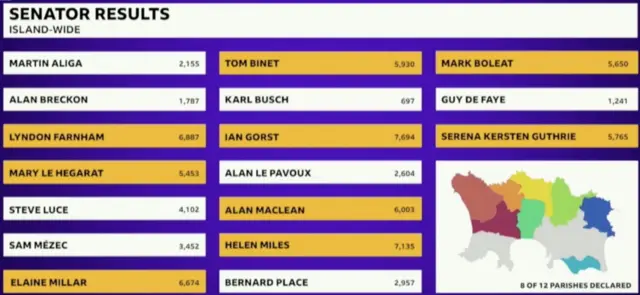 A graphic which shows the total figures and stats for the senator results.