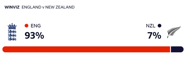 WinViz gives England 93% chance of victory, New Zealand 7%