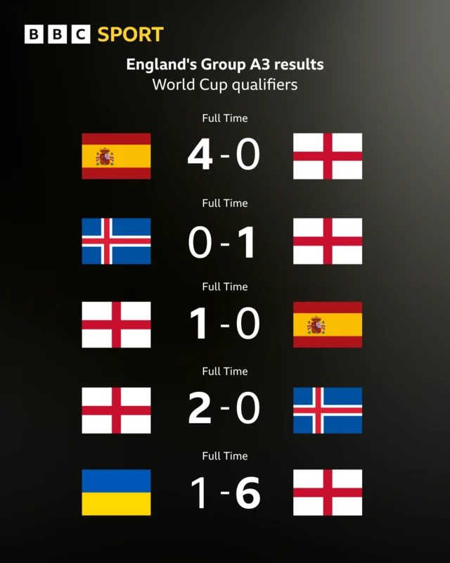 England five results in World Cup qualifying Group A3