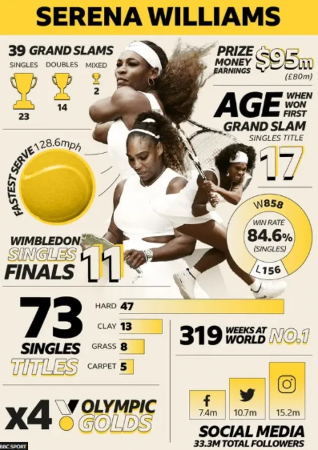 Graphic detailing key numbers from Serena Williams' career