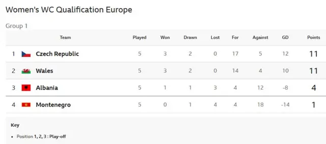Group B1 table