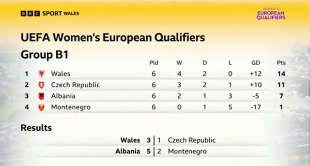 Group B1
