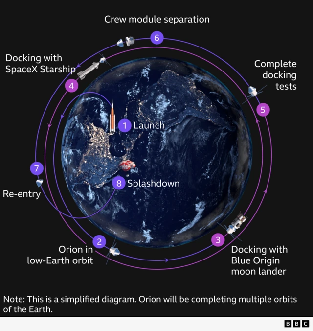 A diagram of how Orion will meet up with other spacecraft during the Artemis III mission