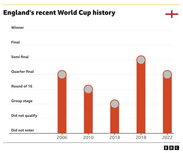 England's recent World Cup History