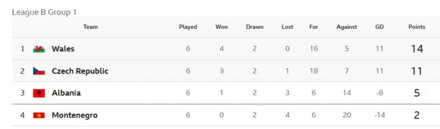 Group B1