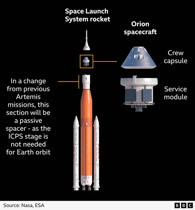 A graphic explaining the various parts of the Space Rocket Launch System