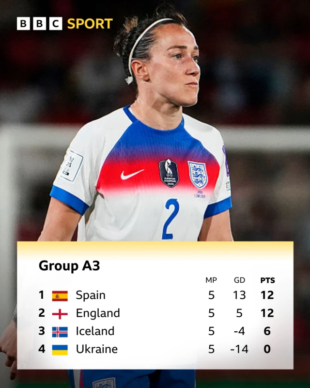 Graphic showing Group A3 in women's World Cup qualifying