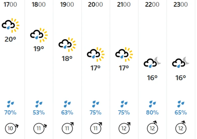 Weather showing rain throughout the evening in Durham