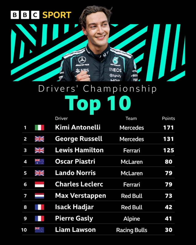 Drivers' top 10