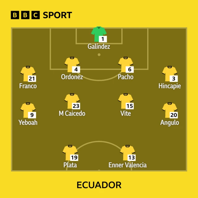 Ecuador XI: Galindez, Franco, Ordonez, Pacho, Hincapie, Yeboah, M Caicedo, Vite, Angulo, Enner Valencia, Plata.