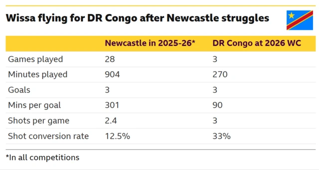 Graphic showing Wissa's form and stats in World Cup and at Newcastle