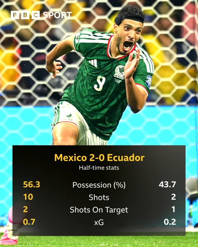 HT stats graphic Mexico 2-0 Ecuador: Possession 56.3 v 43.7, shots 10 v 2, on target 2 v 1, xG 0.7 v 0.2