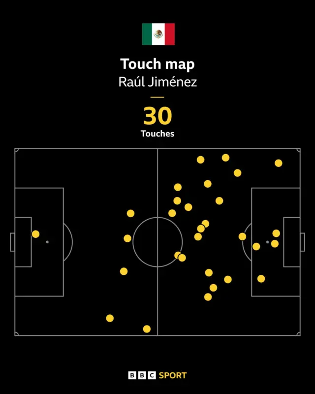 Raul Jimenez touch map