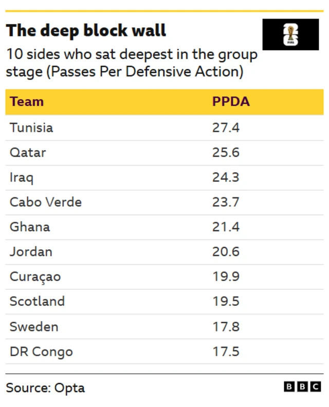 Table showing teams who sat deepest in World up group stage