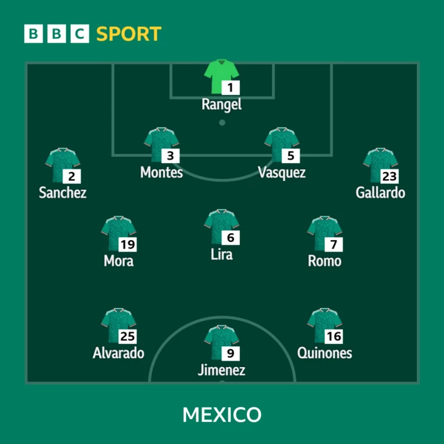 Mexico XI: Rangel, Gallardo, Vasquez, Montes, Sanchez, Romo, Lira, Mora, Quinones, Jimenez, Alvarado.