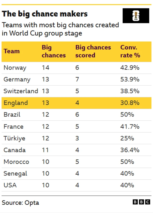 Table showing countries with most big chances and conversation rate in World Cup group stage
