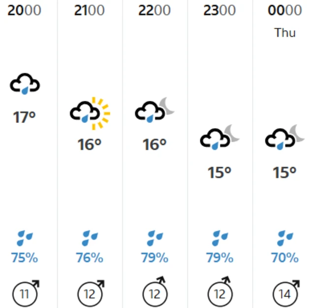 Weather forecast showing rain throughout the evening